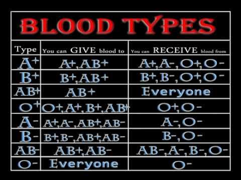 Easy Way to Remember Blood Types