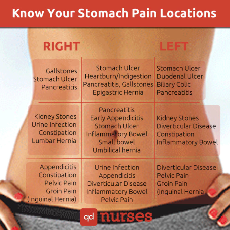 Know Your Stomach Pain Locations
