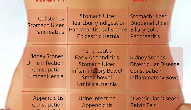 Stomach Pain Locations Chart for the NCLEX