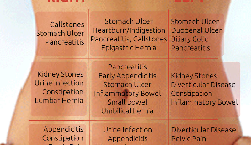 Stomach Diagnosis Chart