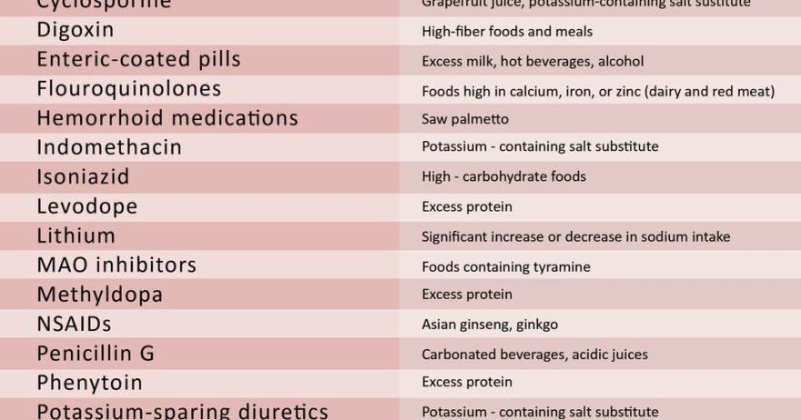Food to Avoid with Drugs or Herbs