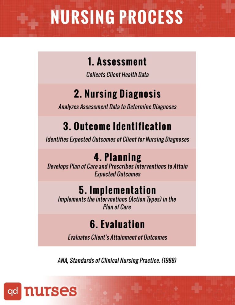 Nursing process