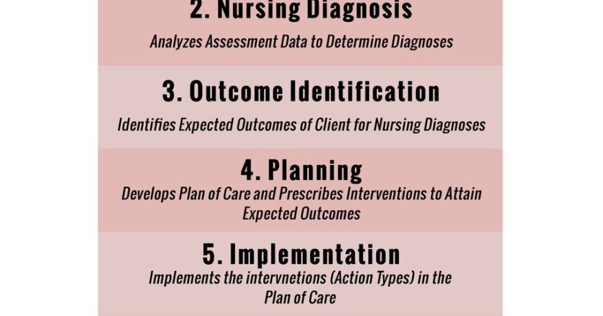 Nursing process