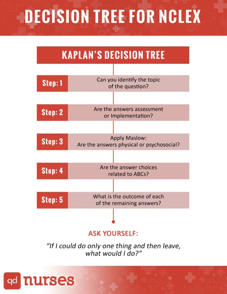 Decision Tree for NCLEX