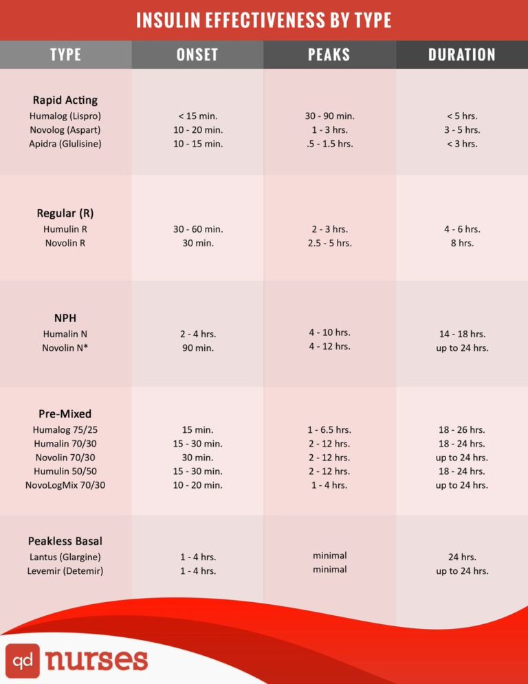 Insulin Effectiveness By Type