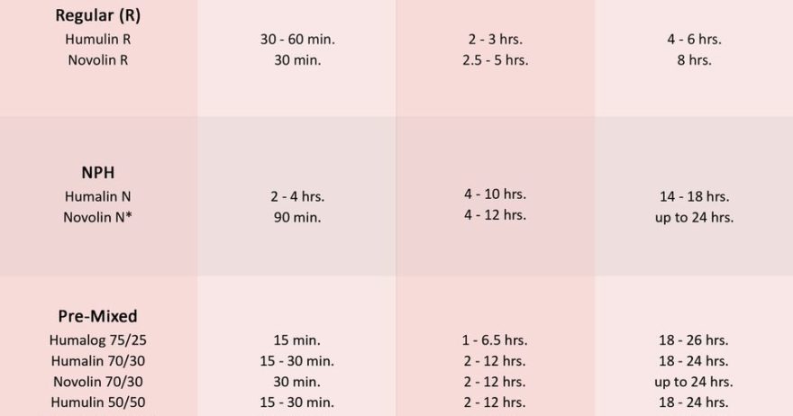 Insulin Effectiveness By Type