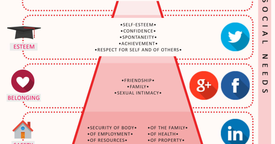 Maslow’s Hierarchy of Needs