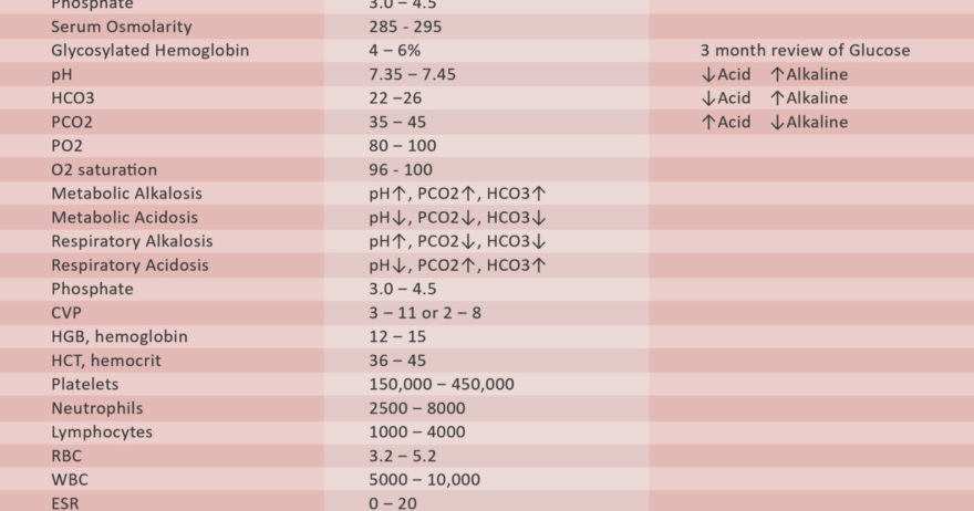 Lab Values Chart