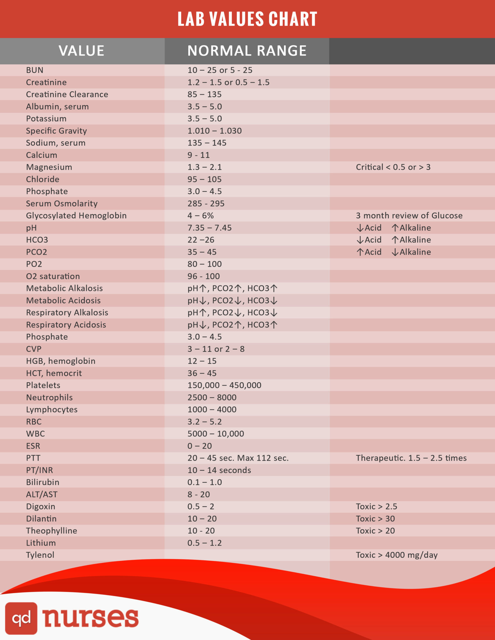 Nursing Lab Values Chart